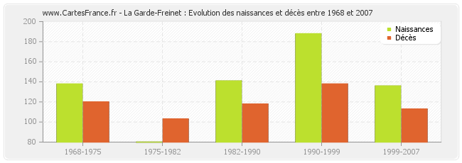 La Garde-Freinet : Evolution des naissances et décès entre 1968 et 2007